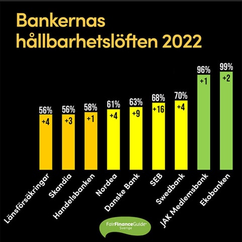 Fair Finance Guide som visar staplar med Bankernas hållbarhetslöften, 2022.